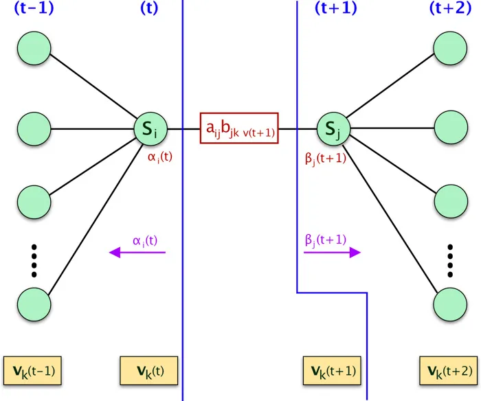 Derivation-and-implementation-of-Baum-Welch-Algorithm-for-Hidden-Markov-Models-adeveloperdiary.com-2