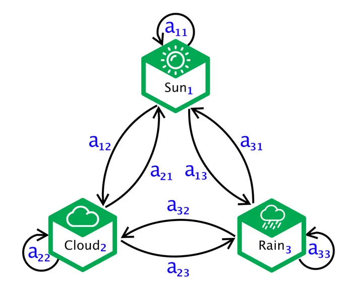 Introduction-to-Hidden-Markov-Model-adeveloperdiary.com-2