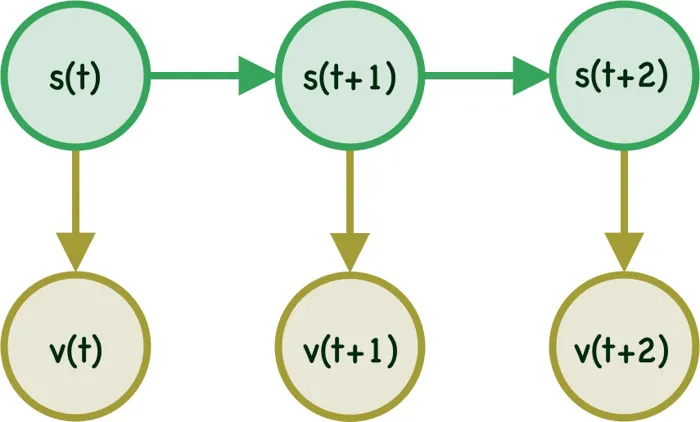 Introduction-to-Hidden-Markov-Model-adeveloperdiary.com-4