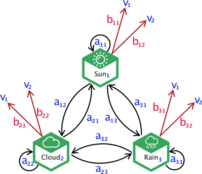 Introduction-to-Hidden-Markov-Model-adeveloperdiary.com-5