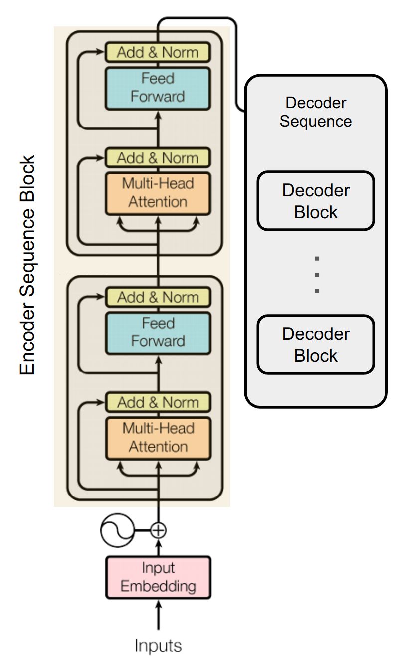 coding-transformer-model-from-scratch-using-pytorch-part-1-adeveloperdiary