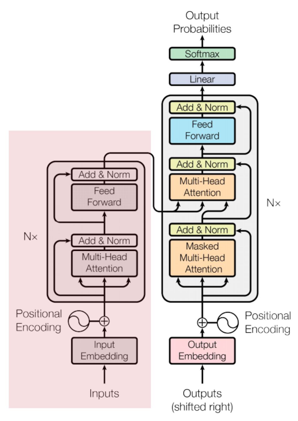 coding-transformer-model-from-scratch-using-pytorch-part-1-adeveloperdiary
