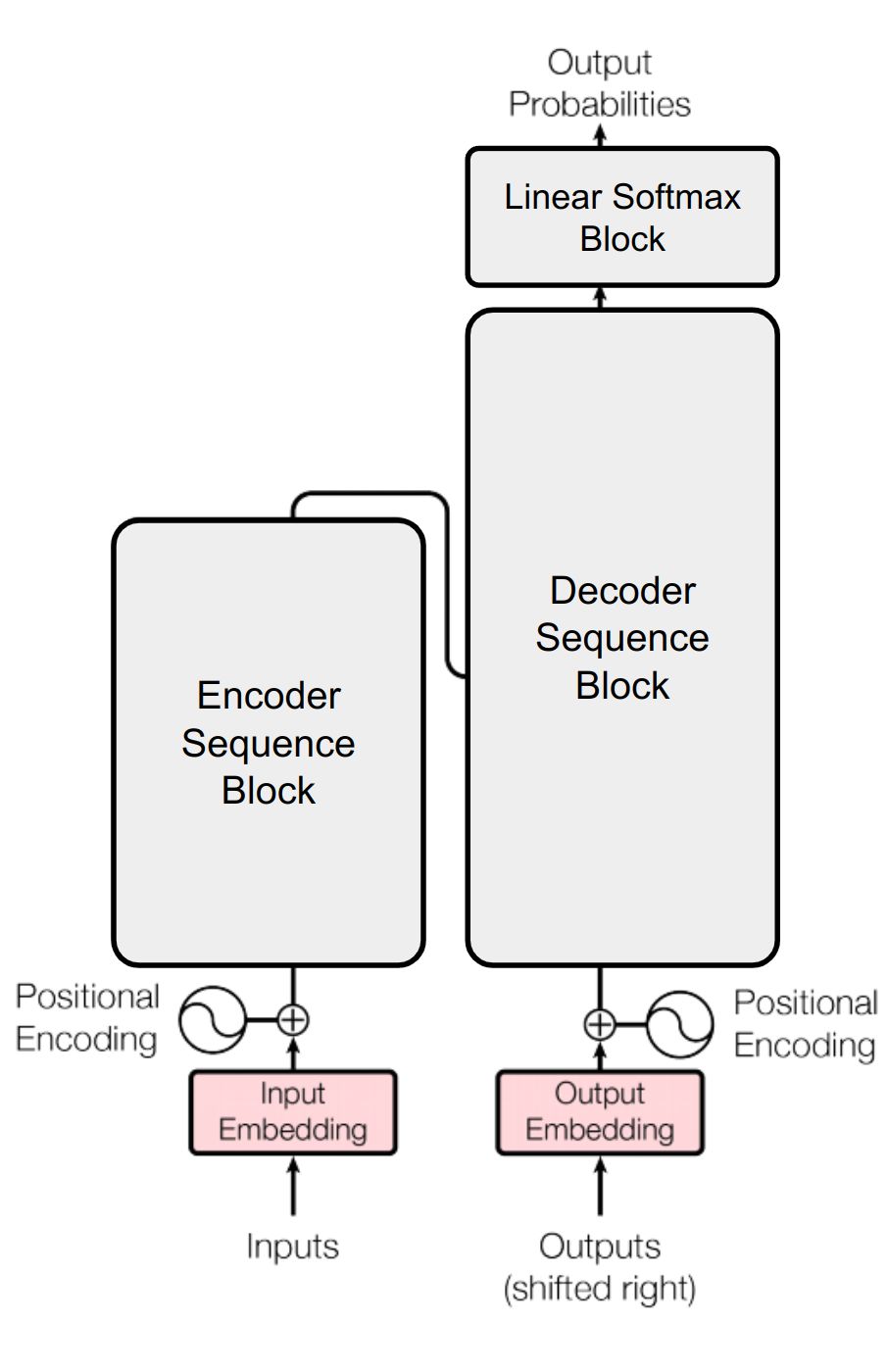 coding-transformer-model-from-scratch-using-pytorch-part-1-adeveloperdiary