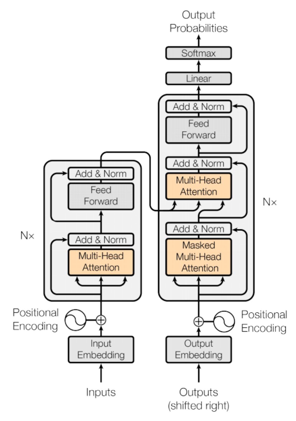 coding-transformer-model-from-scratch-using-pytorch-part-1-adeveloperdiary
