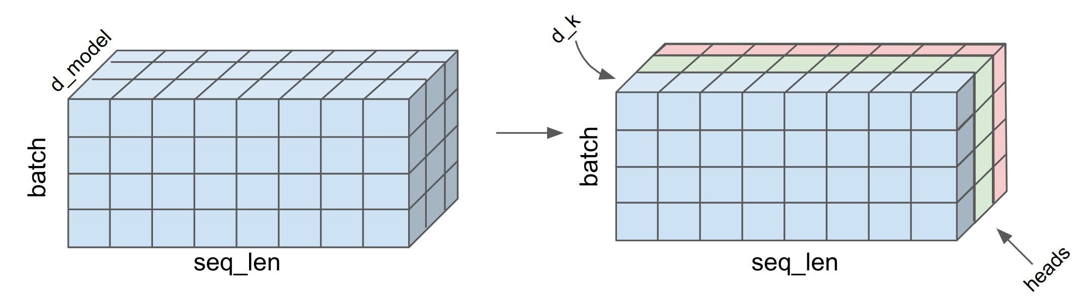 coding-transformer-model-from-scratch-using-pytorch-part-1-adeveloperdiary