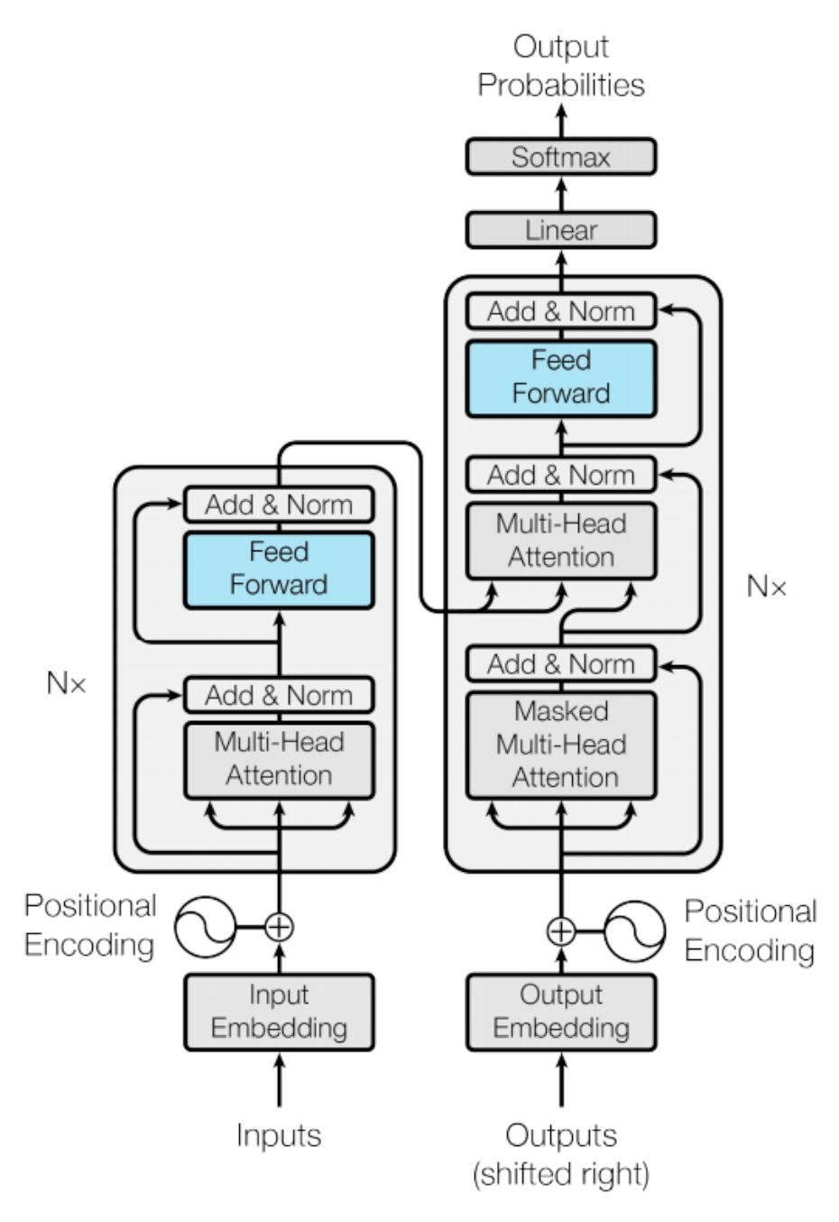 coding-transformer-model-from-scratch-using-pytorch-part-1-adeveloperdiary