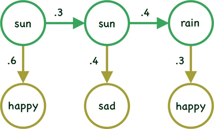 Forward-and-Backward-Algorithm-in-Hidden-Markov-Model-adeveloperdiary.com-2