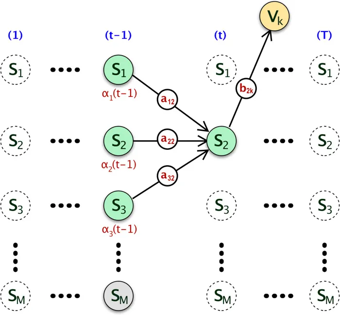 Forward-and-Backward-Algorithm-in-Hidden-Markov-Model-adeveloperdiary.com-4