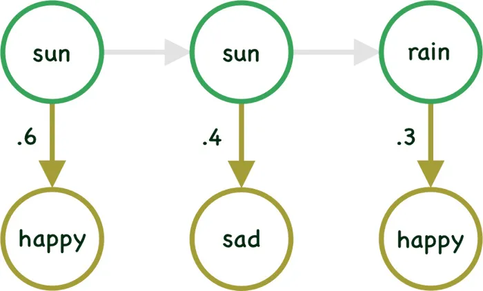 Forward-and-Backward-Algorithm-in-Hidden-Markov-Model-adeveloperdiary.com