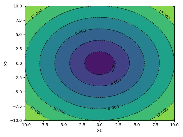 How-to-visualize-Gradient-Descent-using-Contour-plot-in-Python-adeveloperdiary.com-4