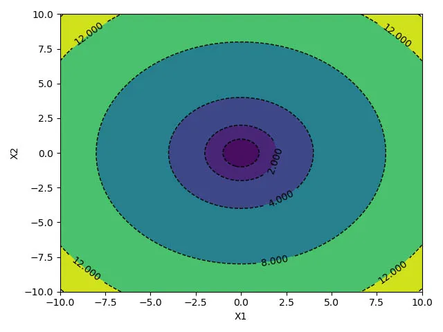 How-to-visualize-Gradient-Descent-using-Contour-plot-in-Python-adeveloperdiary.com-5