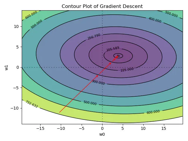 How-to-visualize-Gradient-Descent-using-Contour-plot-in-Python-adeveloperdiary.com-6