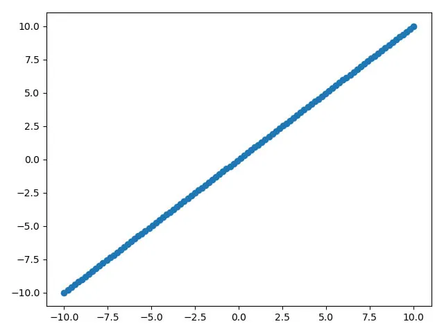 How to visualize Gradient Descent using Contour plot in Python adeveloperdiary.com