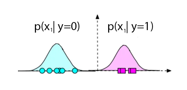 Introduction-to-Naive-Bayes-Classifier-using-R-and-Python-adeveloperdiary