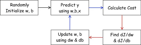 Understand-and-Implement-the-Backpropagation-Algorithm-From-Scratch-In-Python