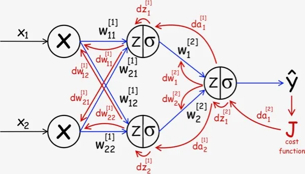 Understand-and-Implement-the-Backpropagation-Algorithm-From-Scratch-In-Python