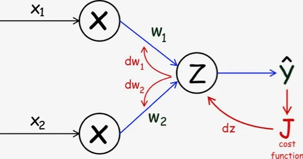 Understand-and-Implement-the-Backpropagation-Algorithm-From-Scratch-In-Python