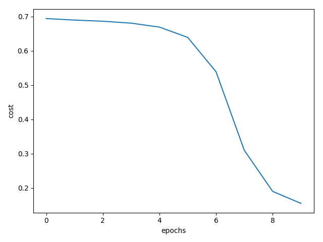 Understand-and-Implement-the-Backpropagation-Algorithm-From-Scratch-In-Python