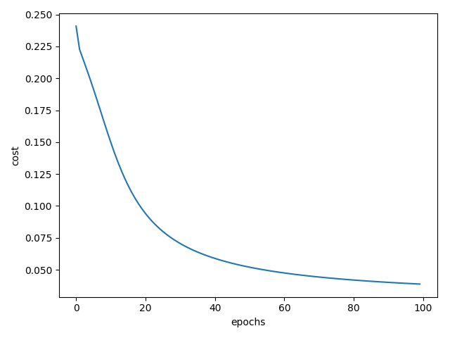 Understanding-and-implementing-Neural-Network-with-SoftMax-in-Python-from-scratch-adeveloperdiary.com