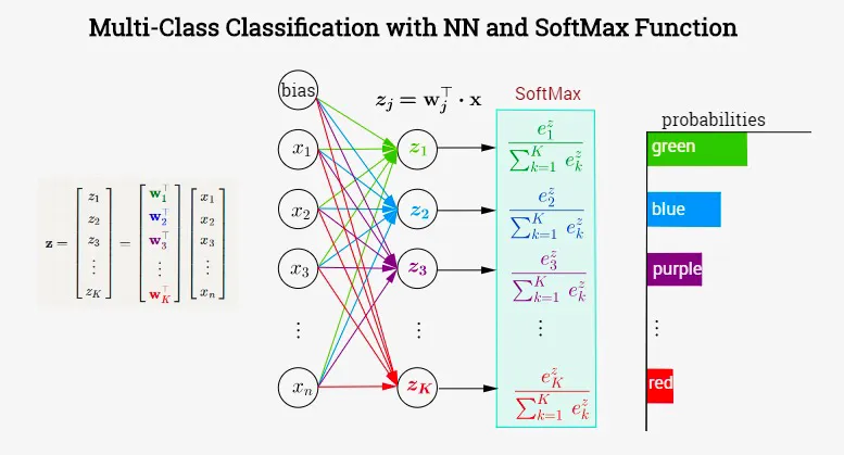 Understanding-and-implementing-Neural-Network-with-SoftMax-in-Python-from-scratch-adeveloperdiary.com